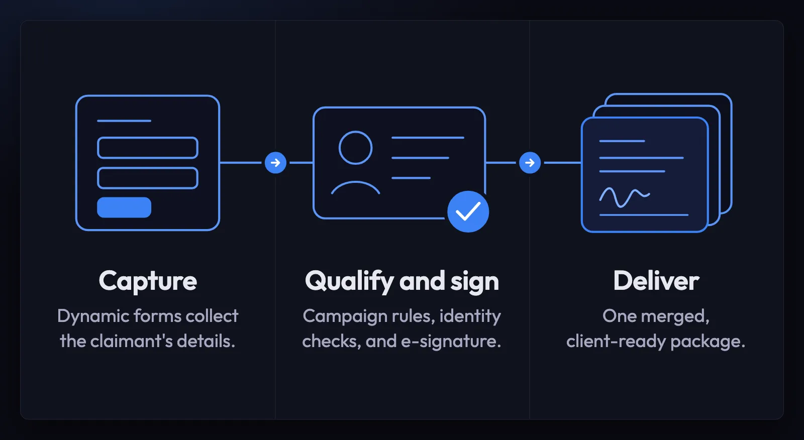 Diagram of the qualification platform in three steps: capture claimant details with dynamic forms; qualify and sign with campaign rules, identity checks, and e-signature; deliver one merged client-ready package.